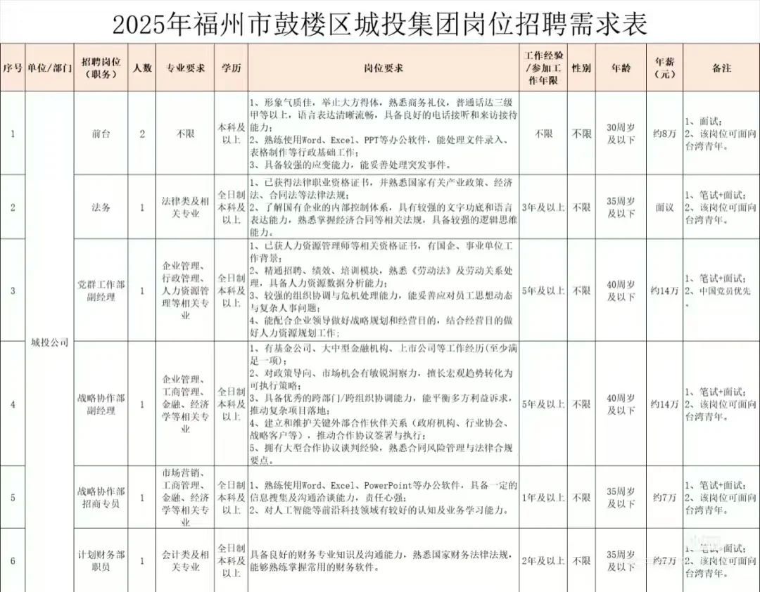 福州鼓楼区城投集团招18人，年薪6-15W📢