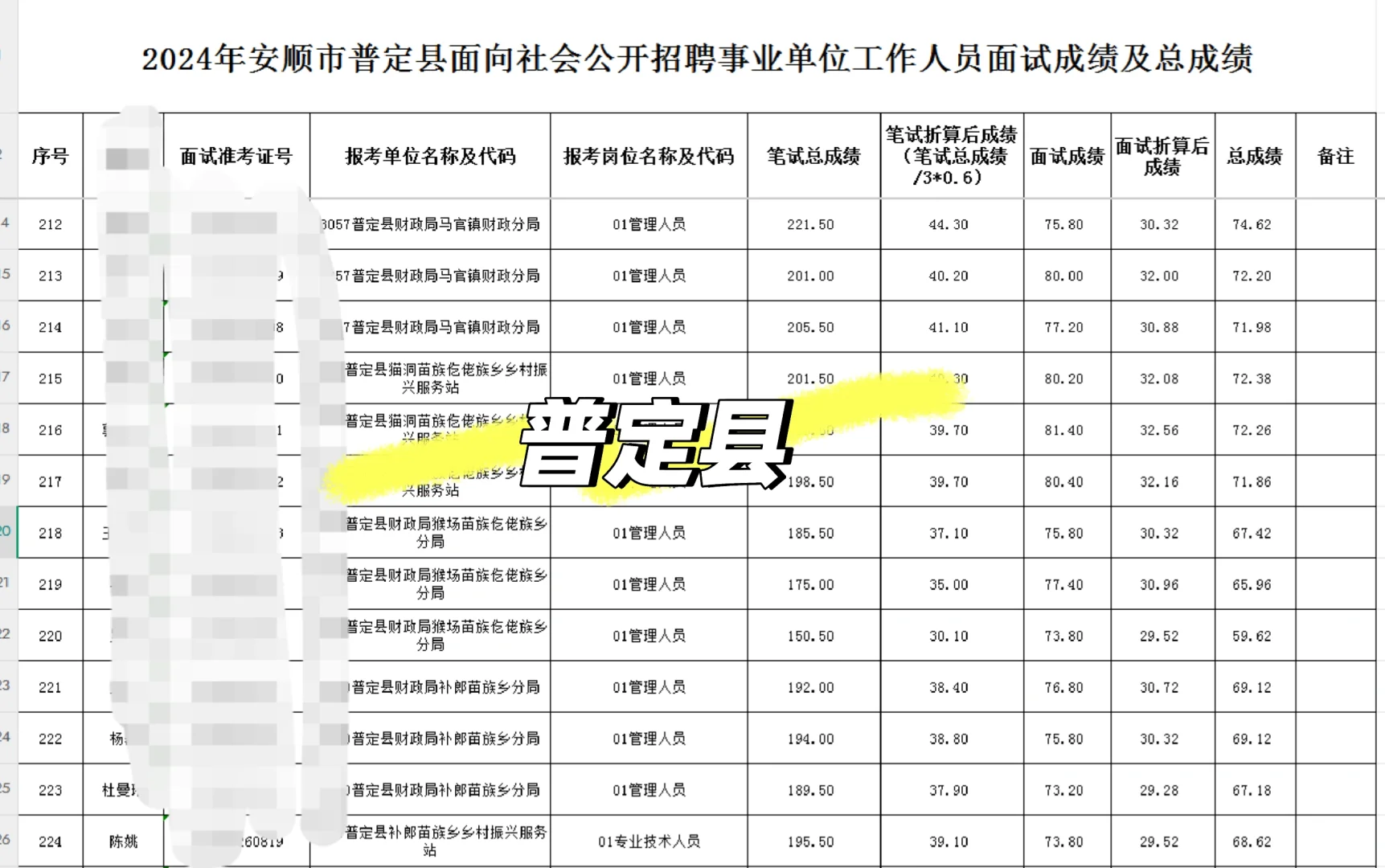 安顺市各地区事业单位招募表