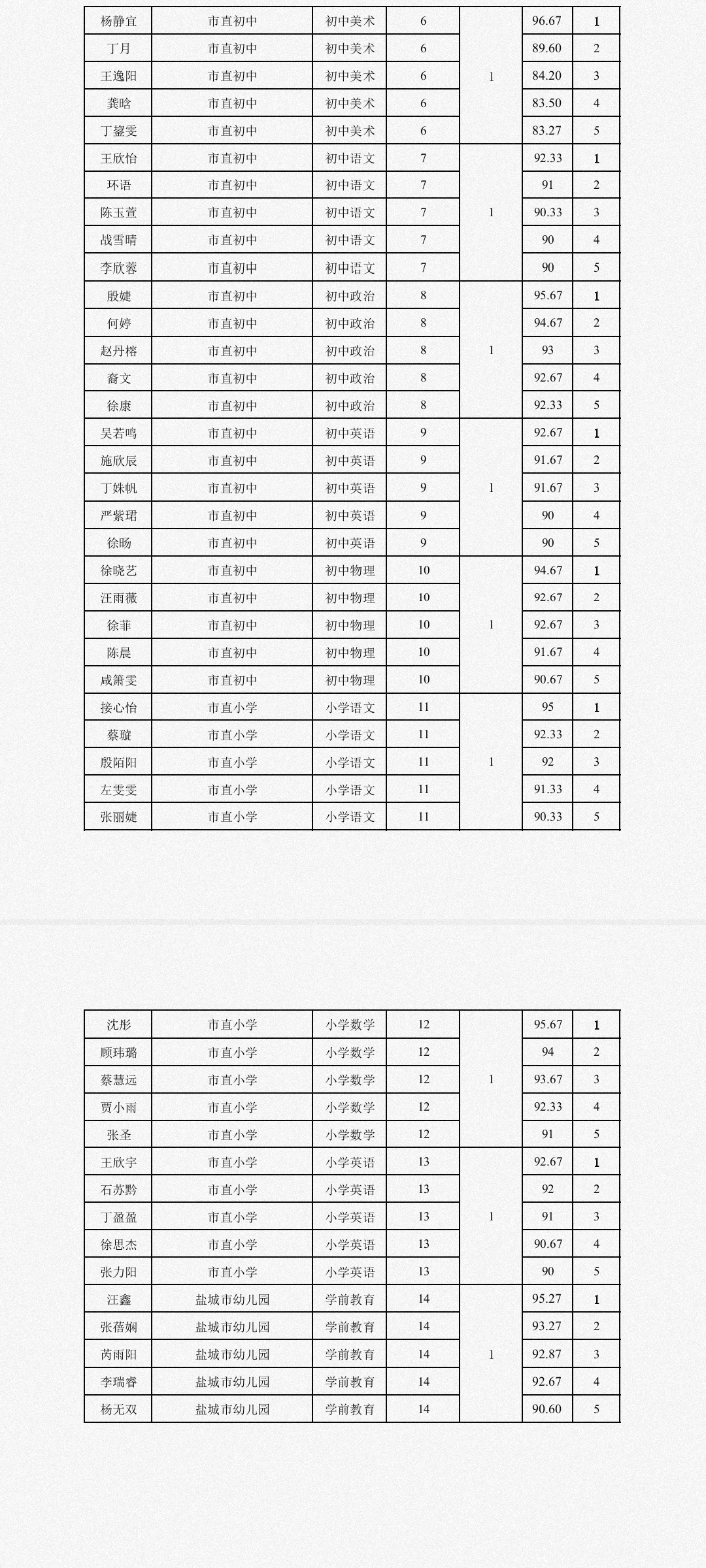 盐城市直属教师拟聘名单！