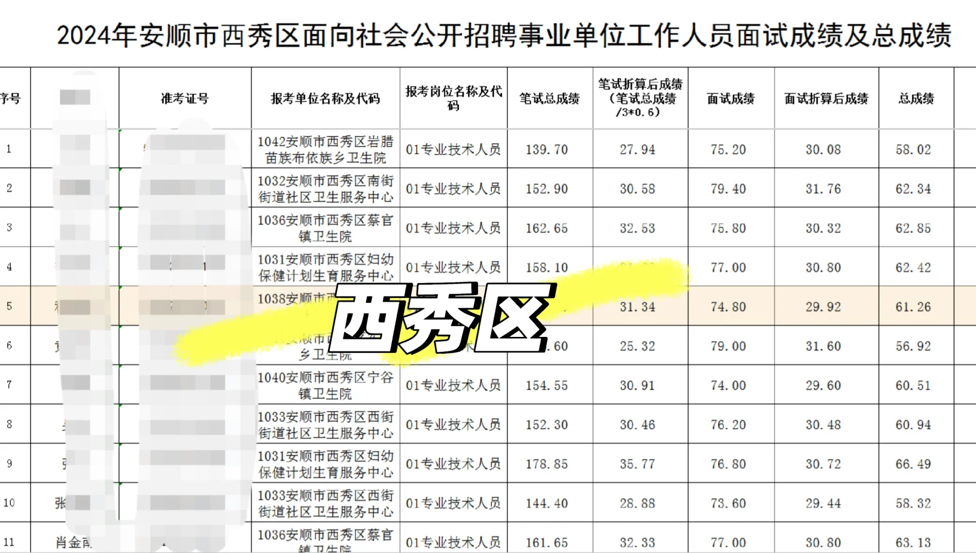 安顺市各地区事业单位招募表