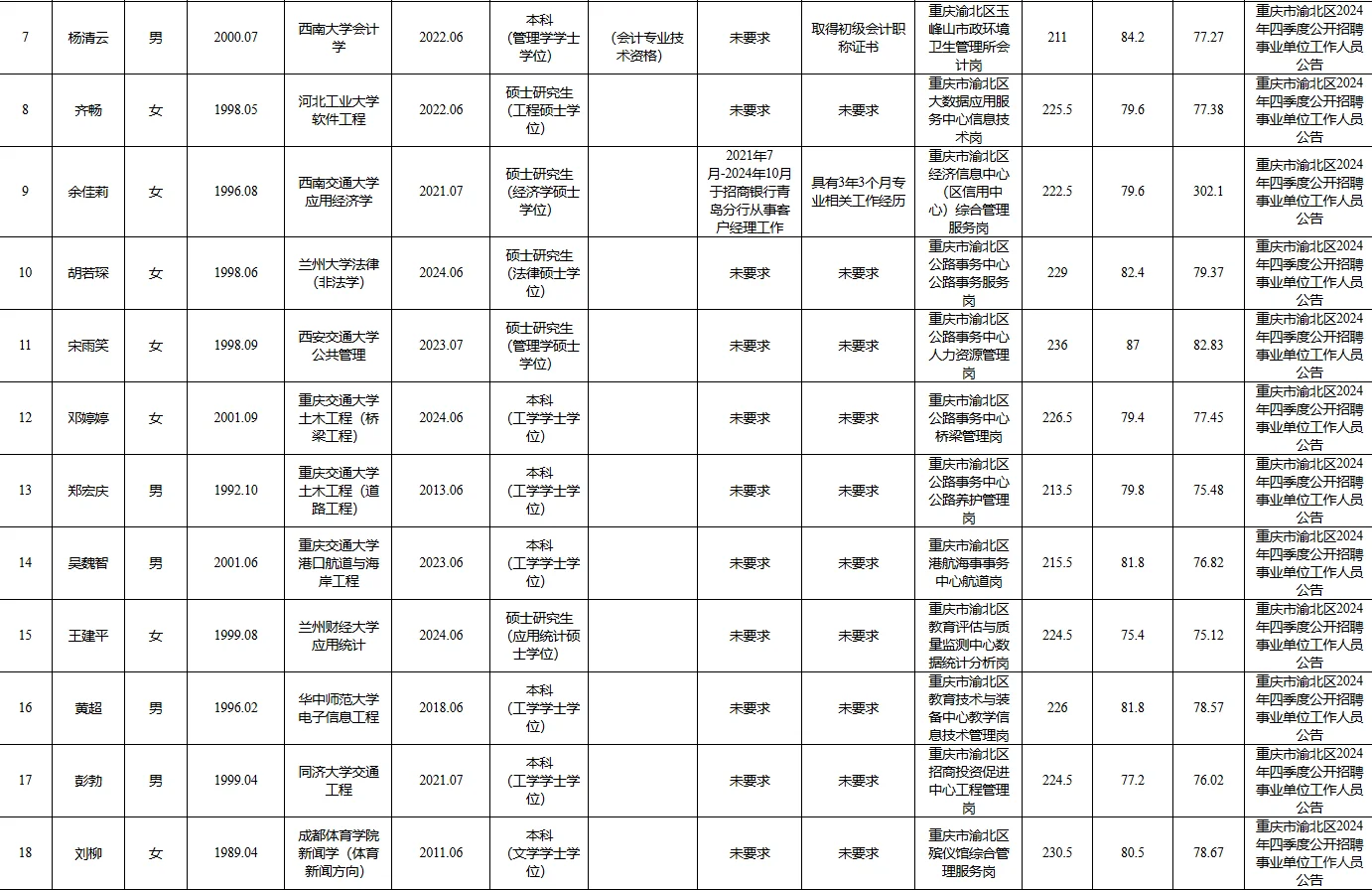 重庆主城事业编上岸，研究生学历占四成