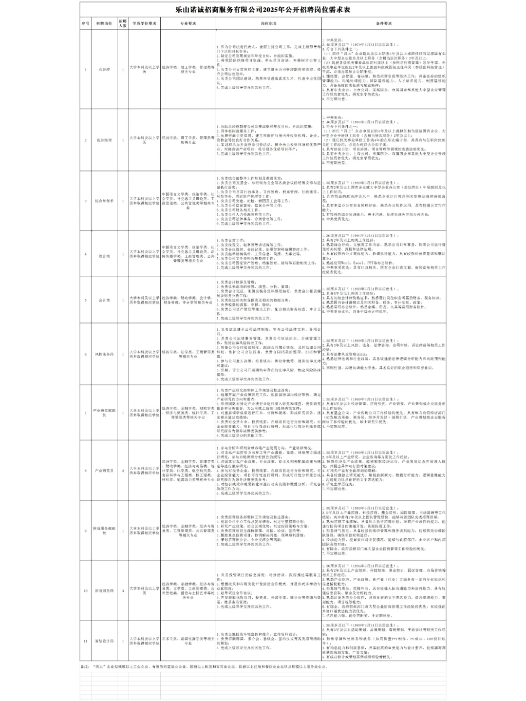 乐山诺诚招商服务有限公司2025年招聘公告