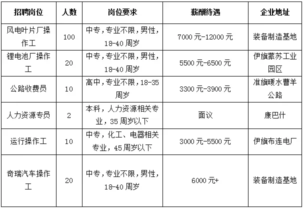 鄂尔多斯隆胜野生动物园招聘