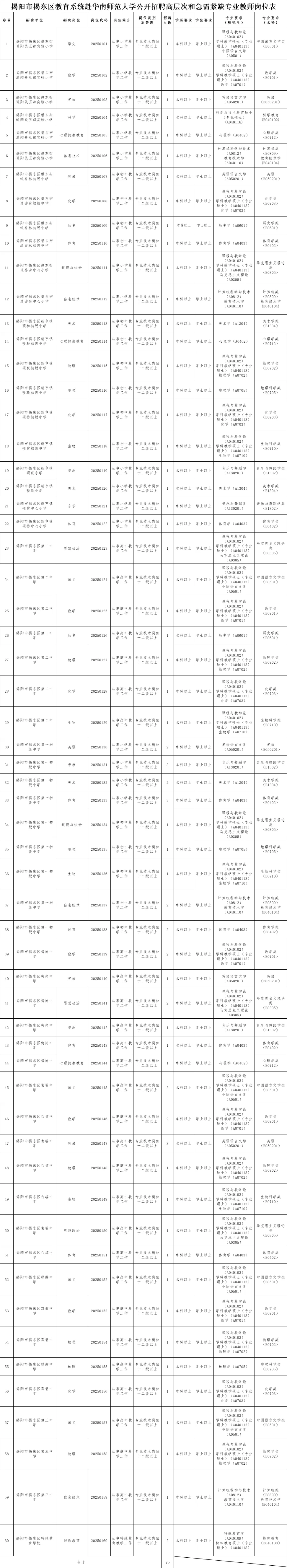 事业编~免笔试~揭阳揭东招聘教师75人