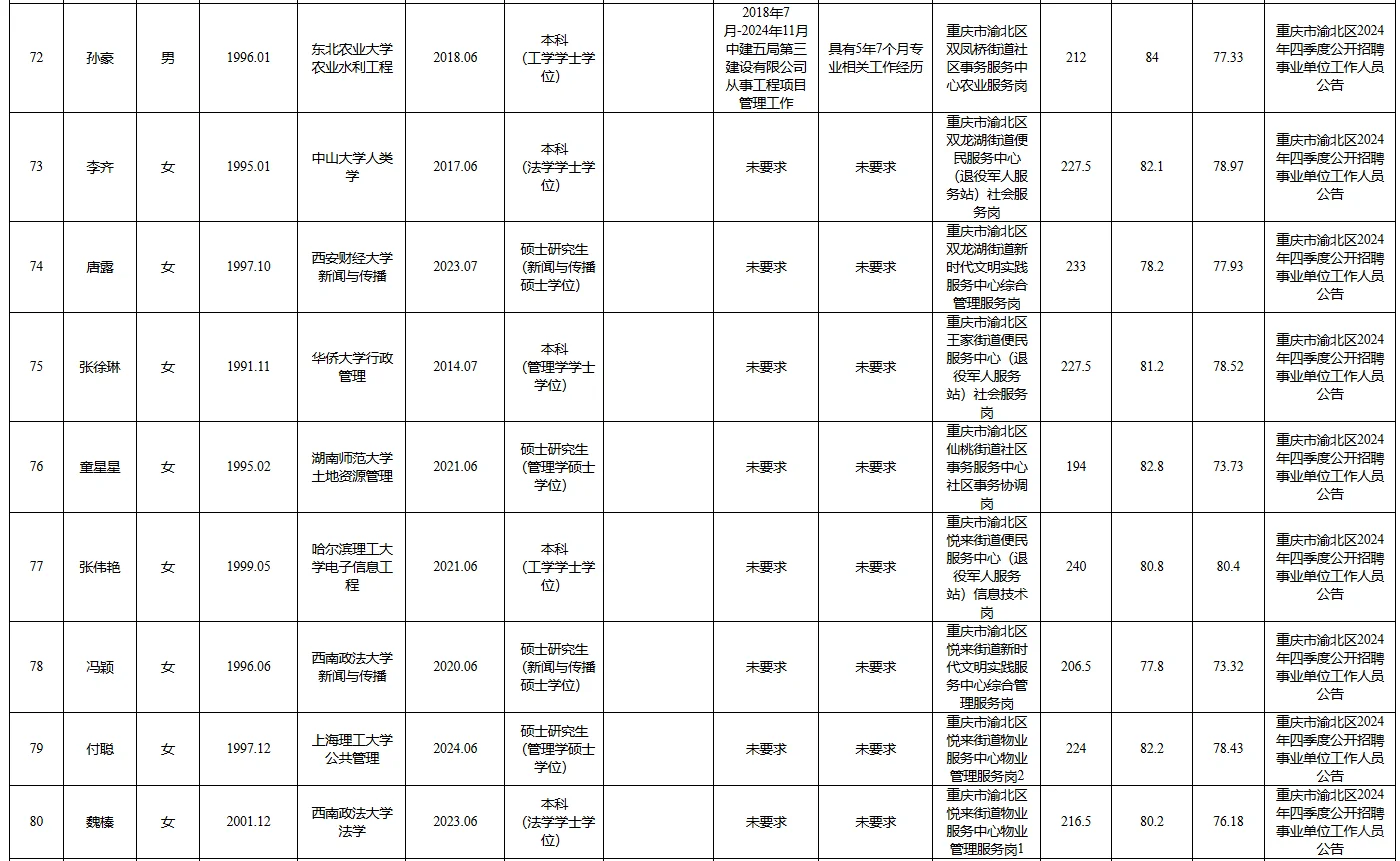 重庆主城事业编上岸，研究生学历占四成