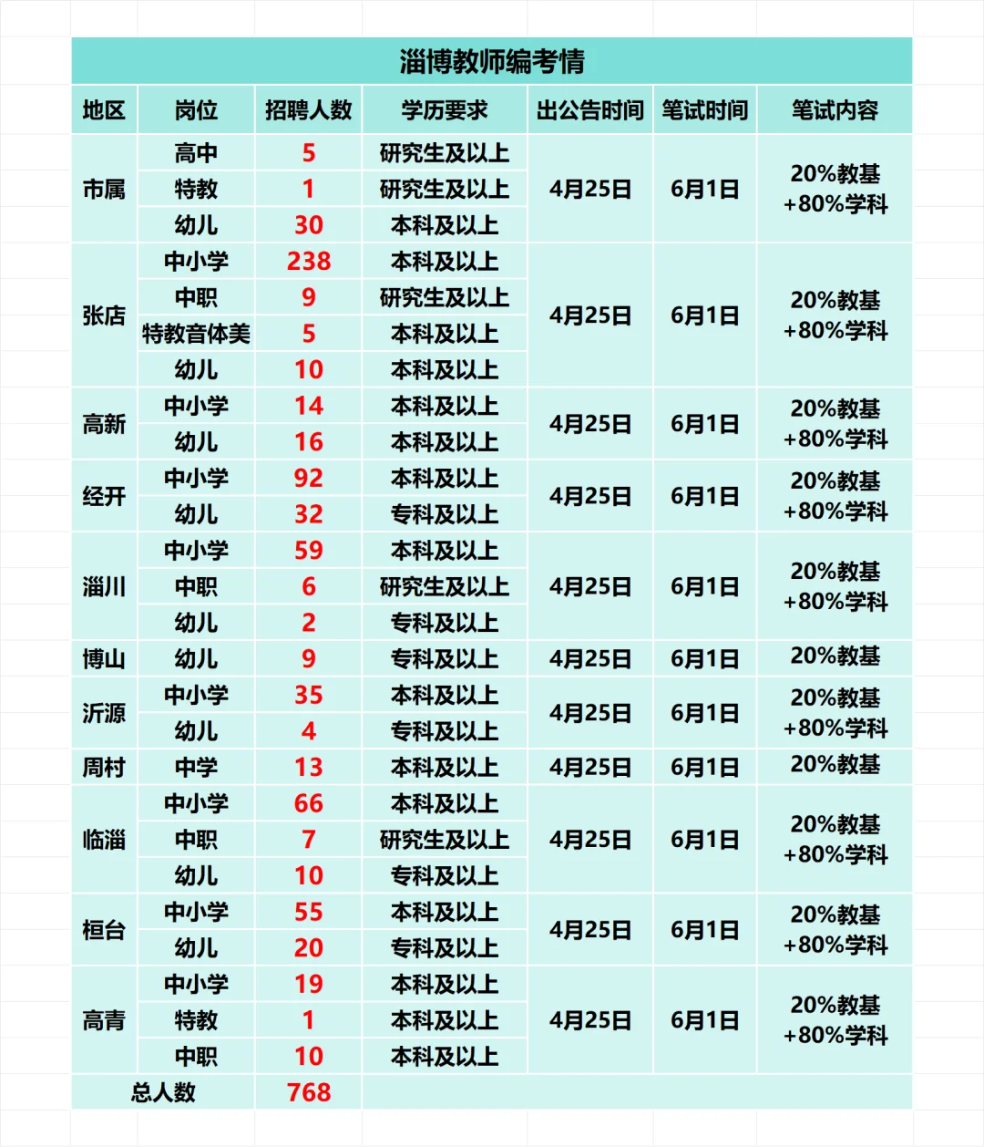 淄博教师编社招考情来啦🔥