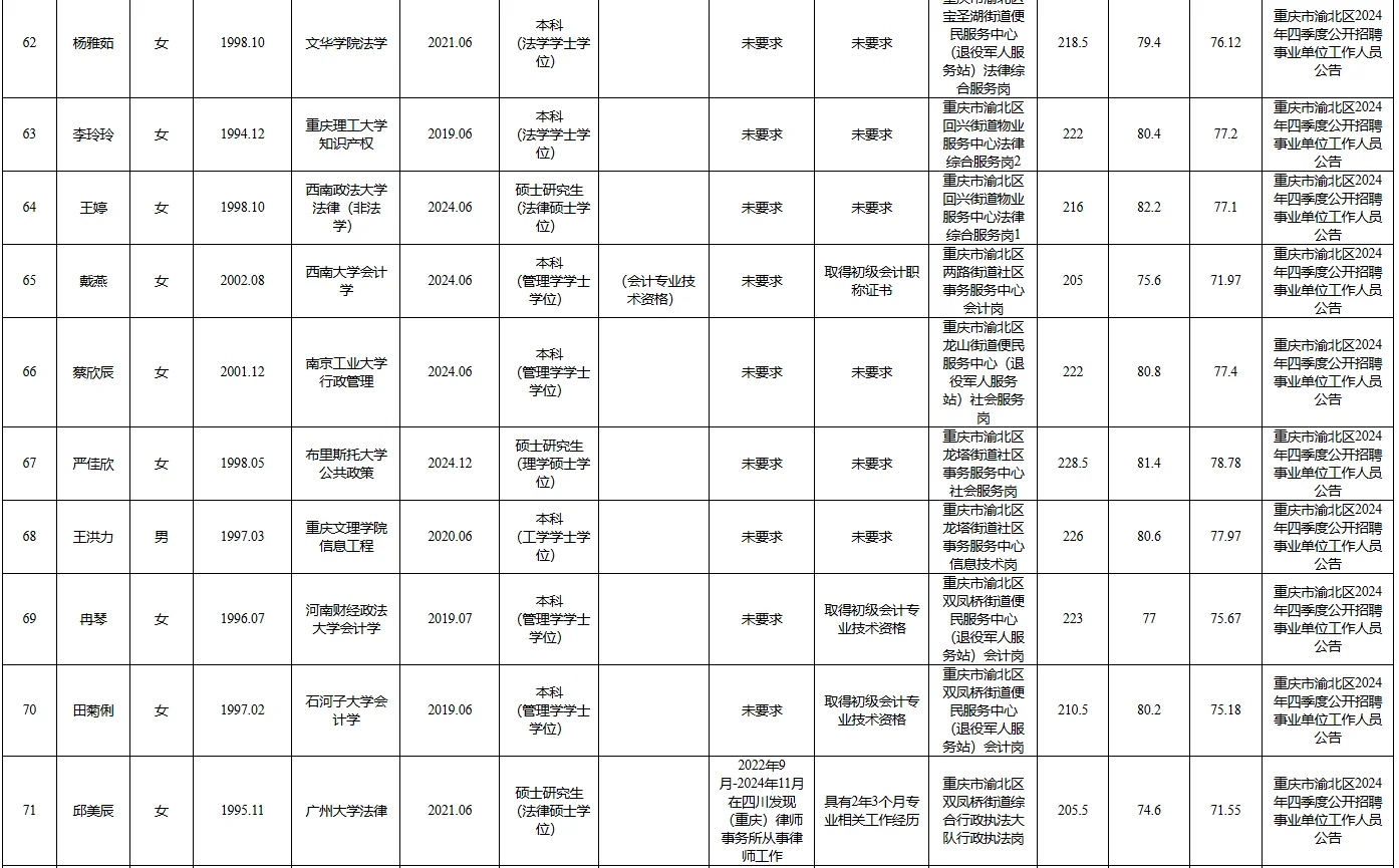 重庆主城事业编上岸，研究生学历占四成