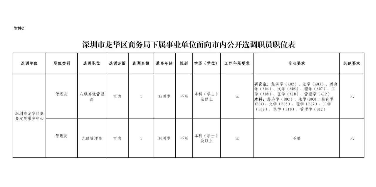 深圳市龙华区商务局下属事业单位招聘选调
