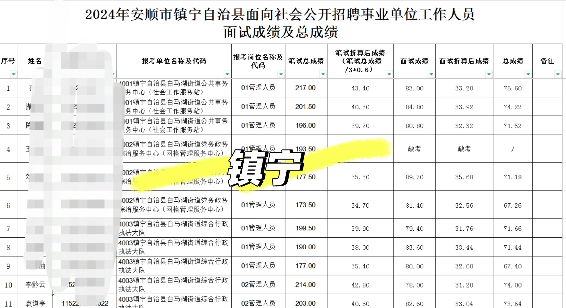 安顺市各地区事业单位招募表