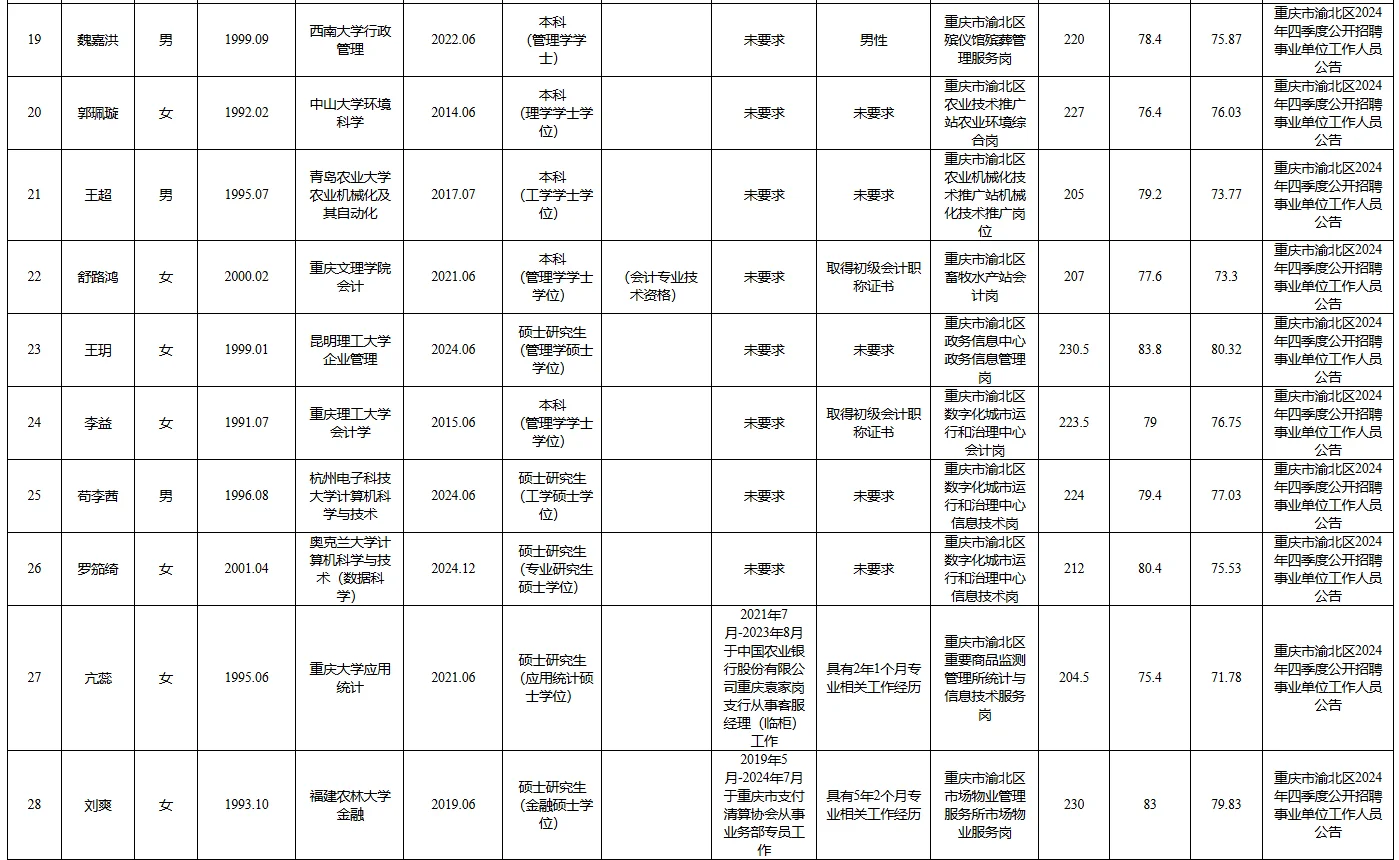 重庆主城事业编上岸，研究生学历占四成