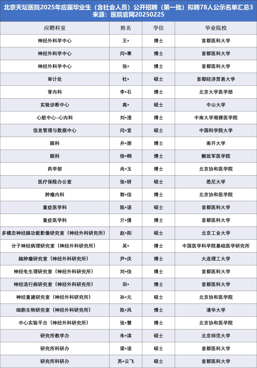 北京天坛医院拟聘78人，他们来自……