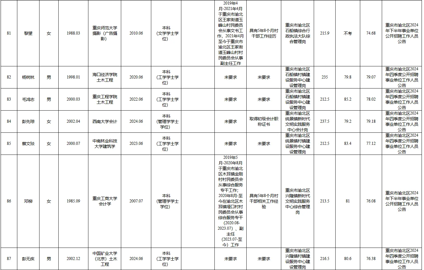 重庆主城事业编上岸，研究生学历占四成