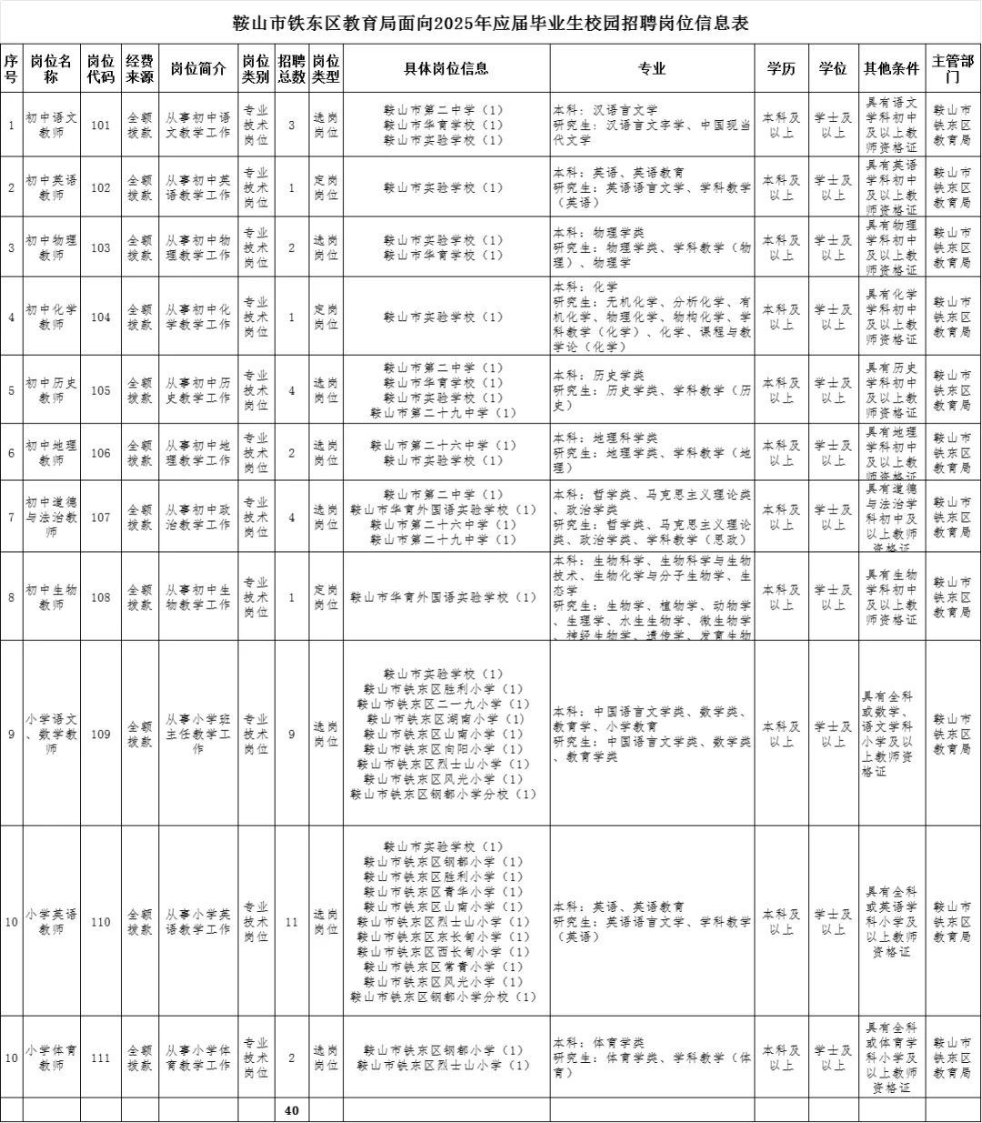 鞍山市铁东区招聘教师40人！