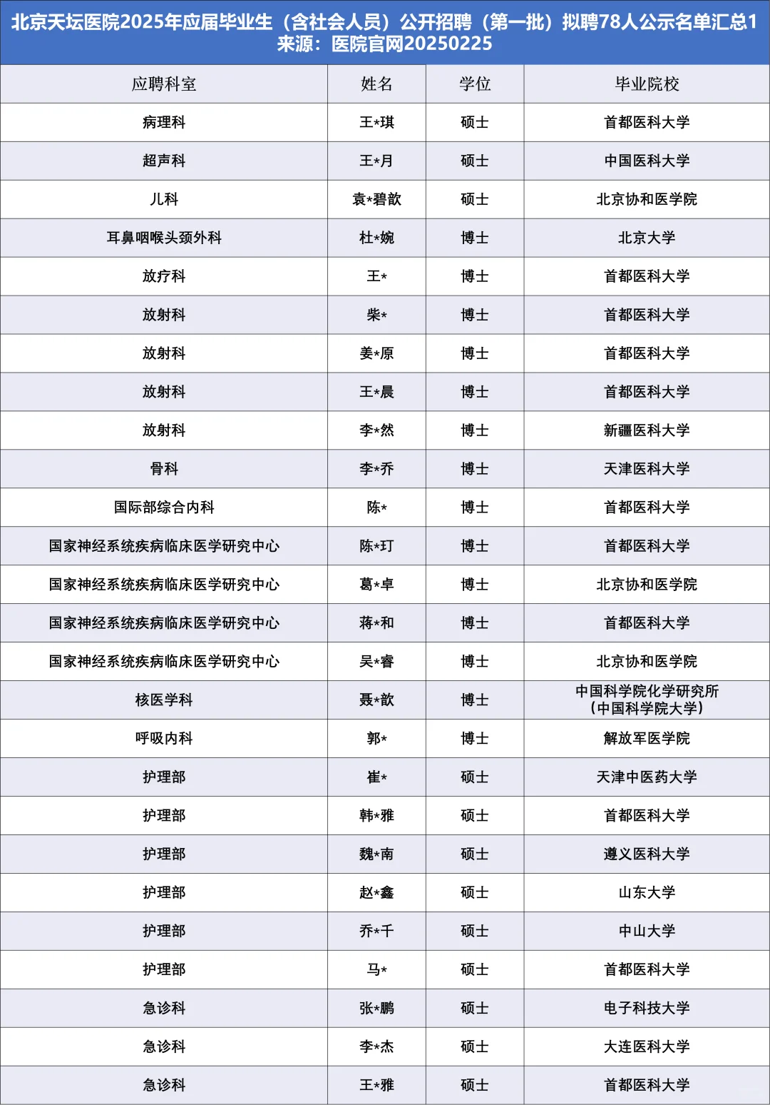 北京天坛医院拟聘78人，他们来自……