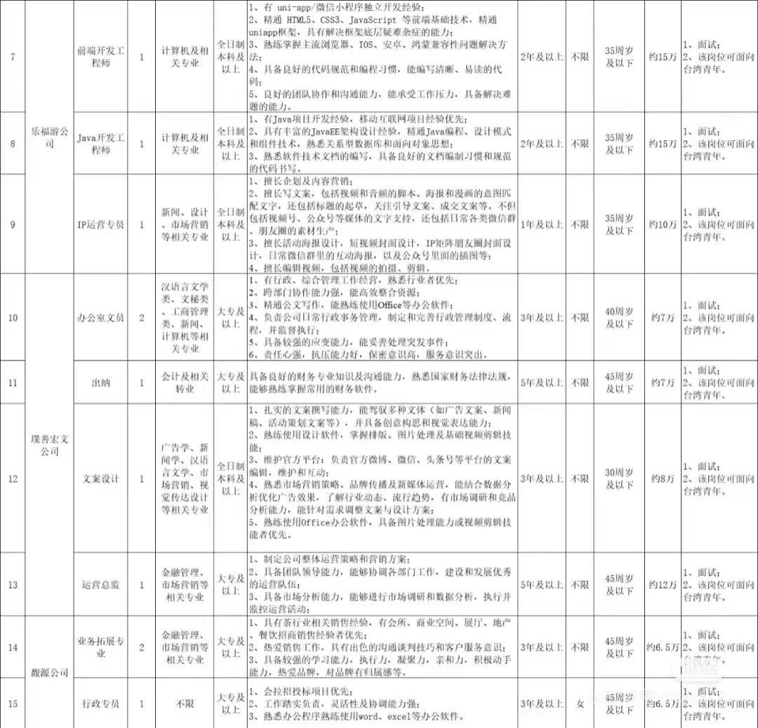 福州鼓楼区城投集团招18人，年薪6-15W📢
