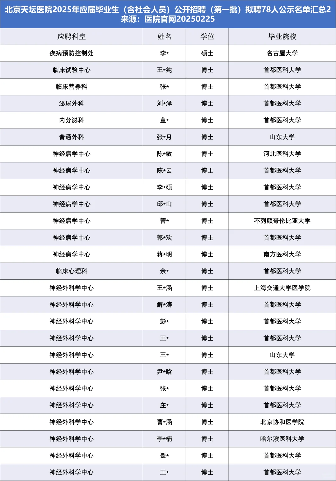 北京天坛医院拟聘78人，他们来自……