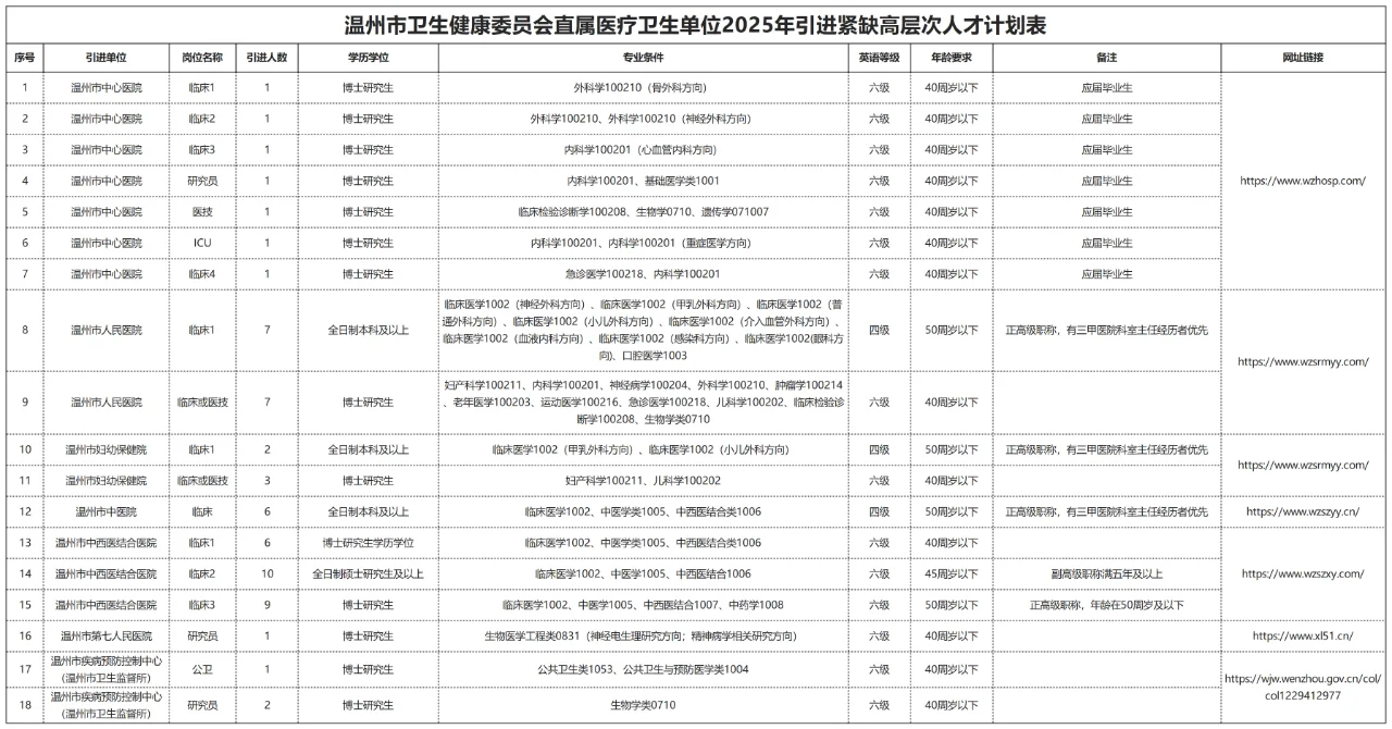 招61名！温州市直属医疗人才引进~
