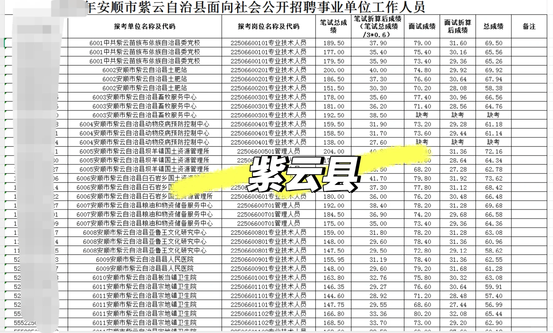 安顺市各地区事业单位招募表