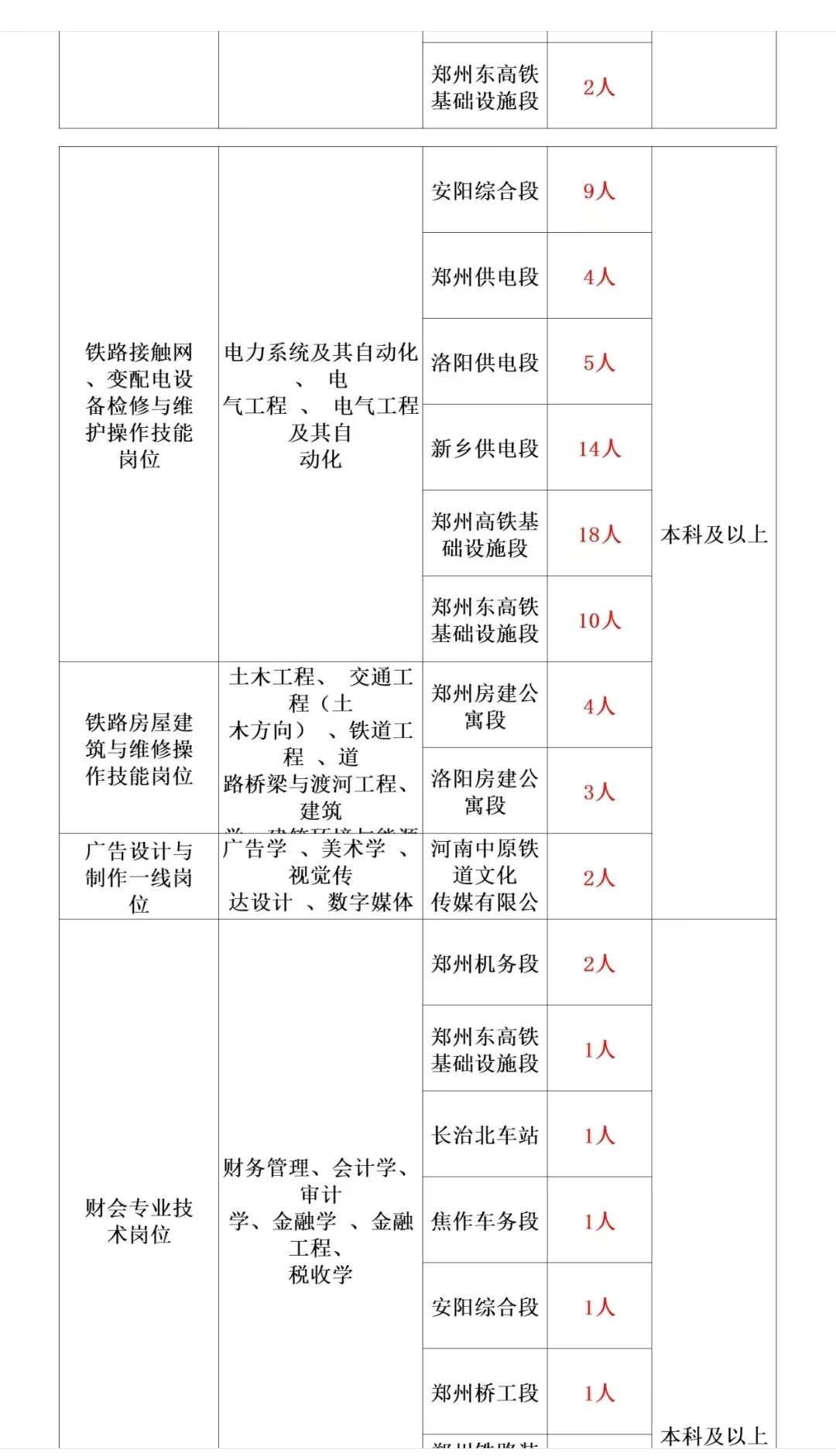 河南各个地区铁路公告报名