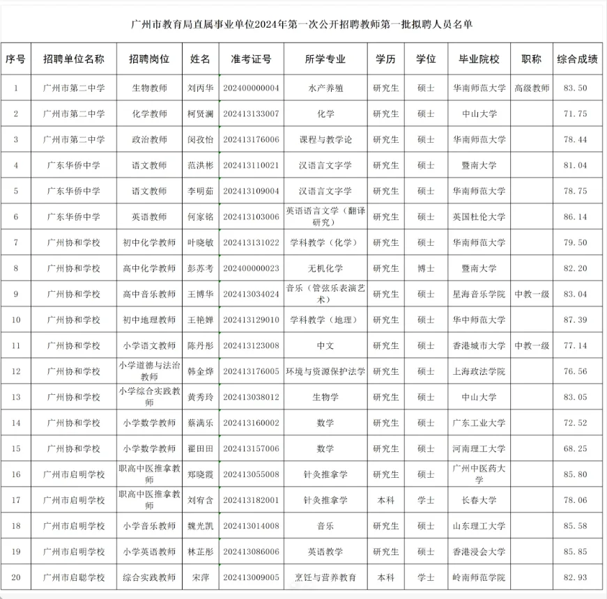 广州市直属教招拟聘名单（28号最新）