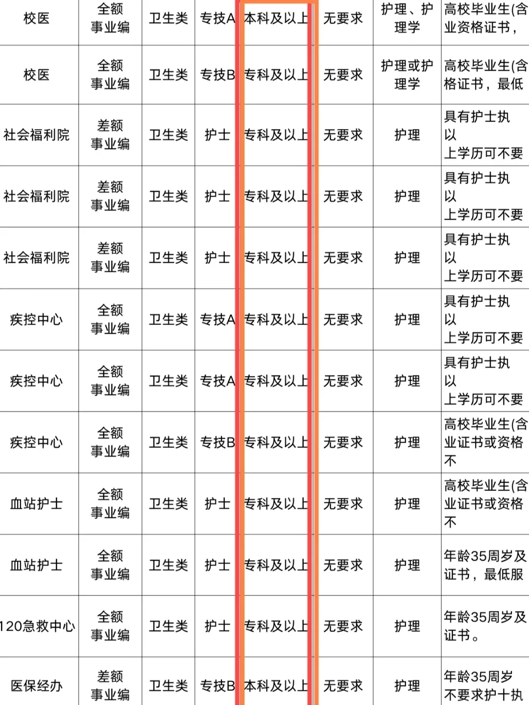 护理人，咱要把握自己的春天！