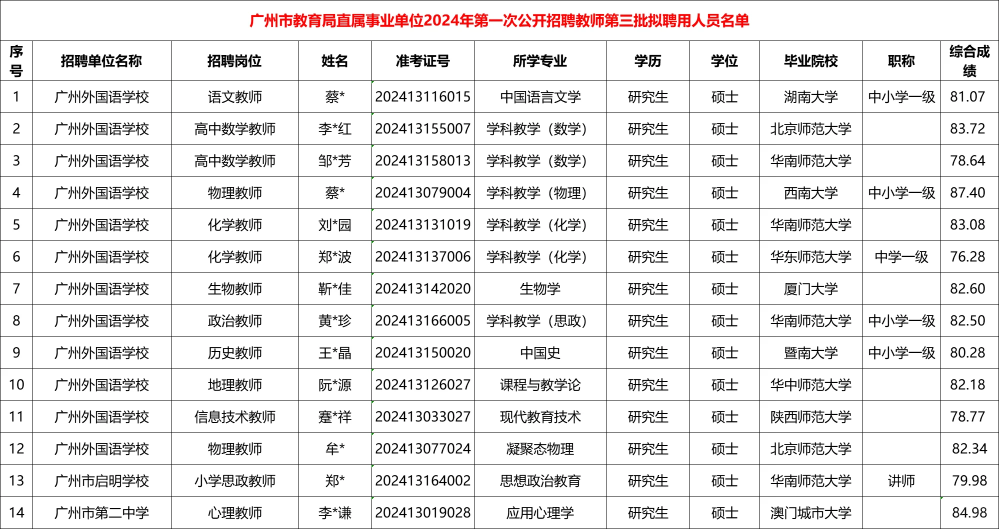 【完整】广州市教育局直属招聘144人录用公示