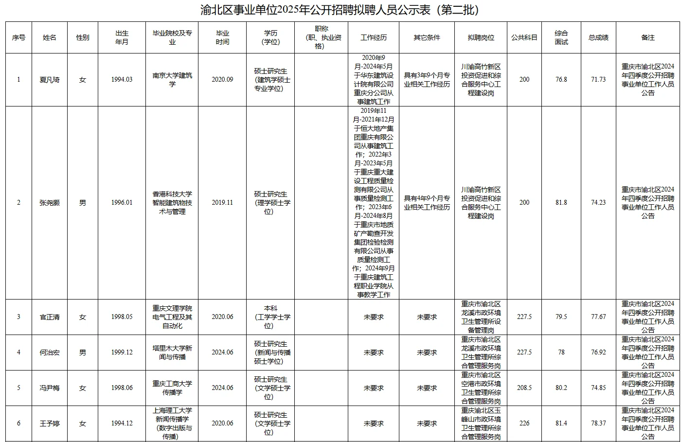 重庆主城事业编上岸，研究生学历占四成