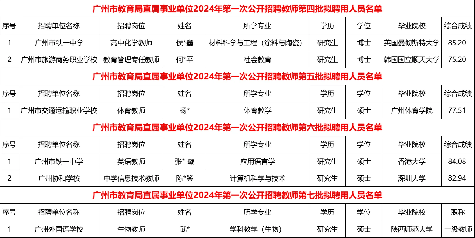 【完整】广州市教育局直属招聘144人录用公示