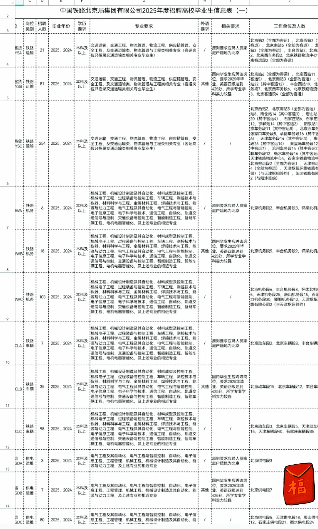 重磅消息 中国铁路北京局唐山地区招人啦