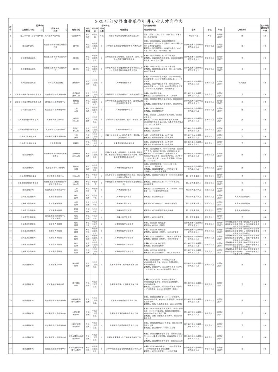 有编！黄冈市事业单位人才引进33人