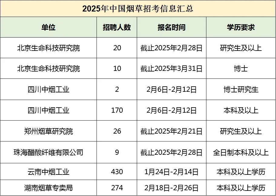 开始报名|中国烟草铁路招6233人，大专可报