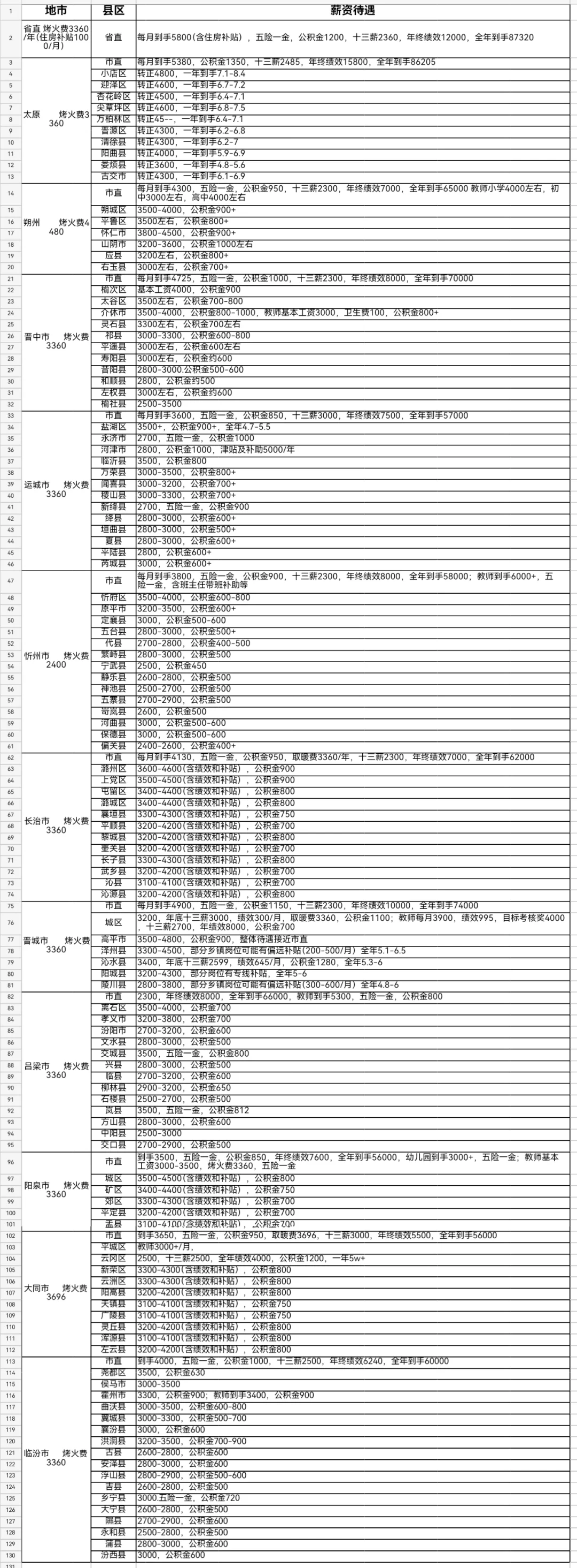 山西各地市县工资待遇来喽