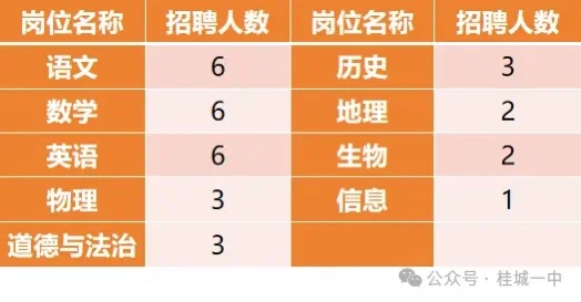 佛山南海桂城初级中学招聘32人