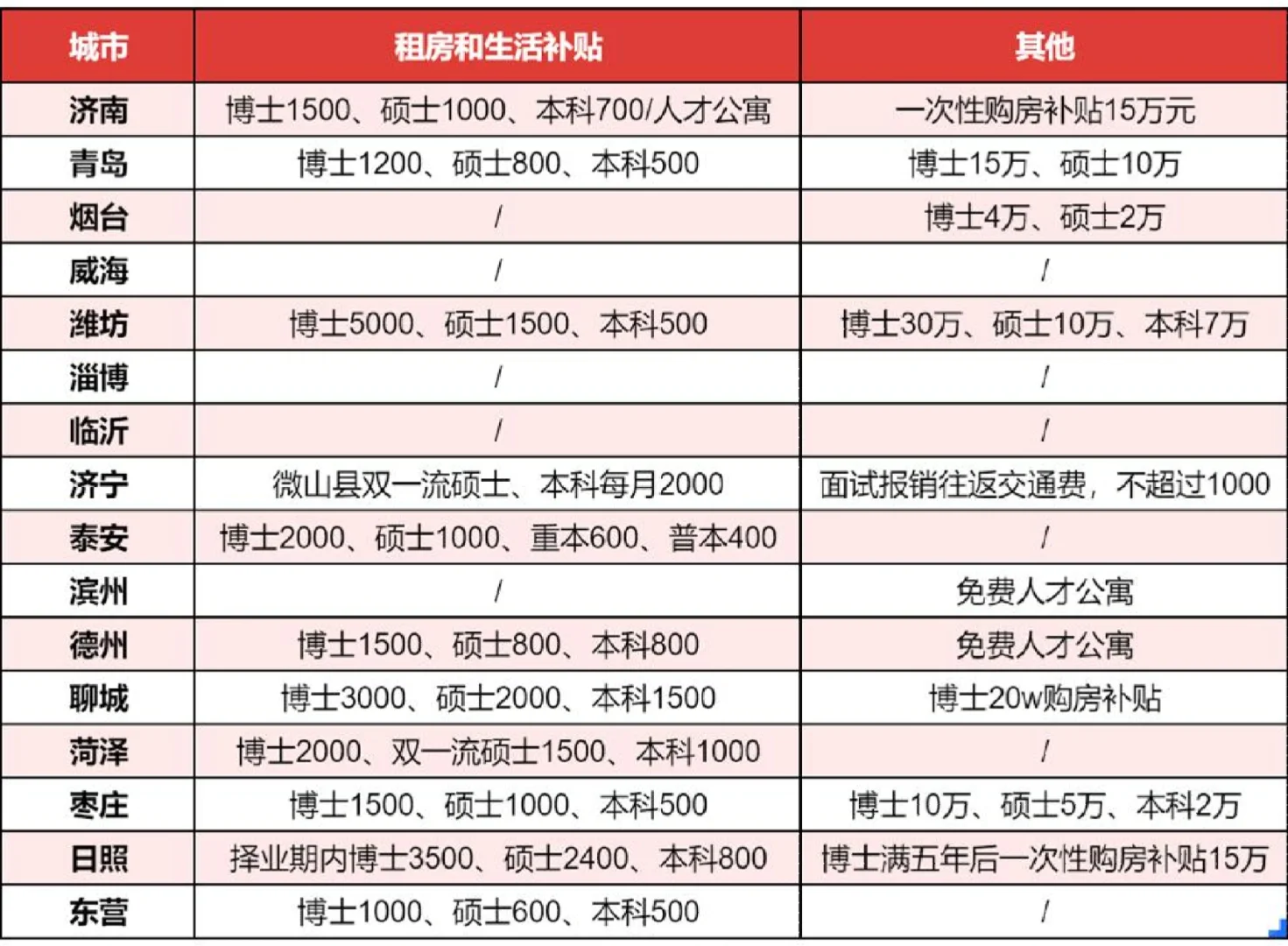 山东省16地市人才引进待遇一览表