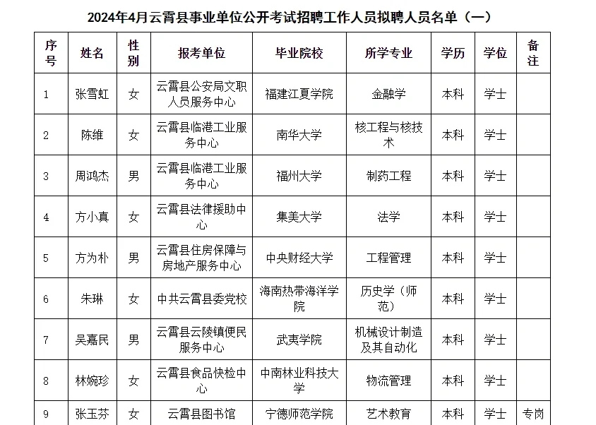 看看！漳州云霄县427事业拟聘名单公示！