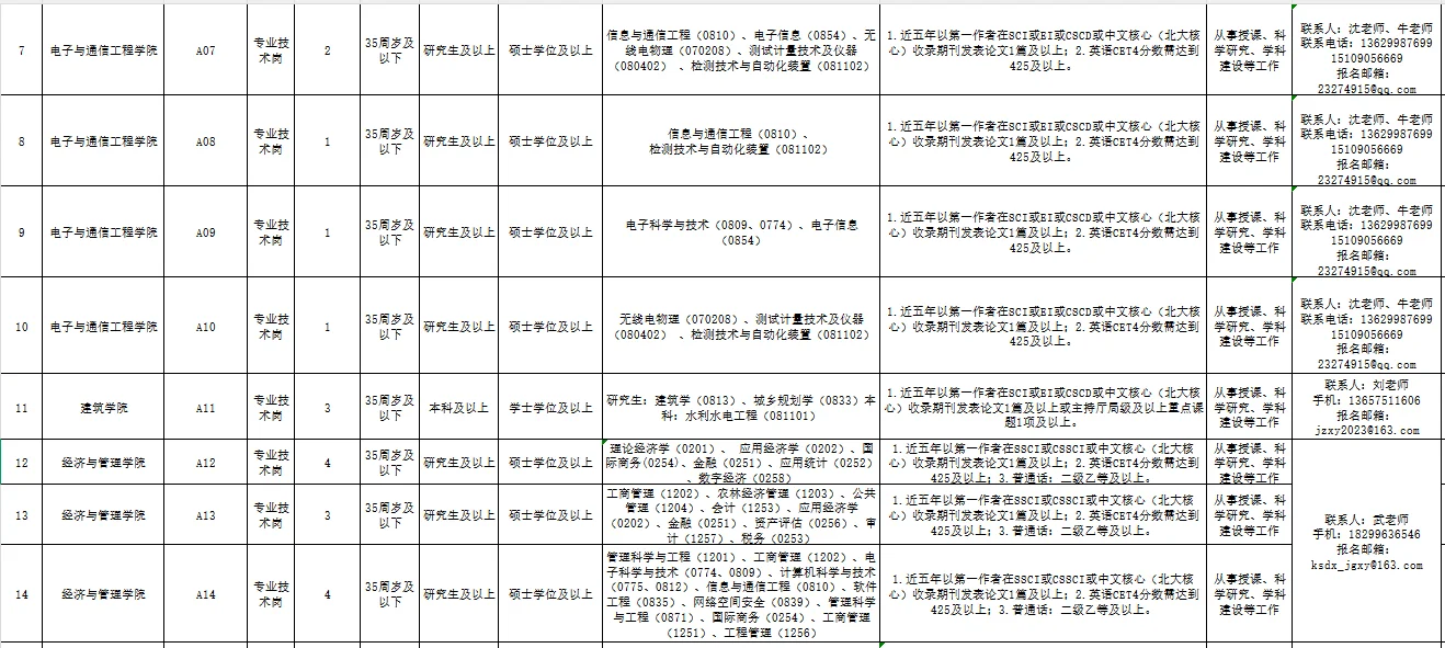 喀什大学大规模招聘！研究生可报！