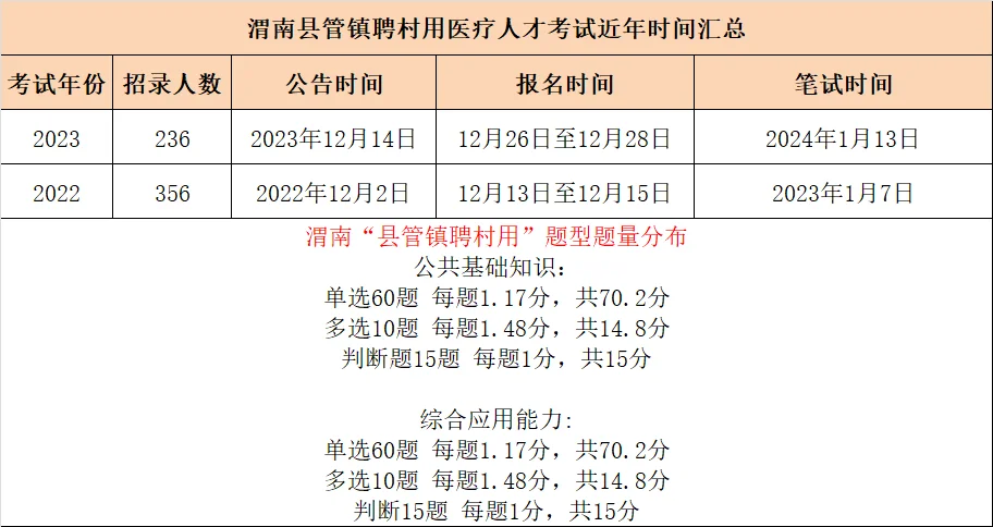 2024年渭南县管镇聘村用考试备考直播课安排