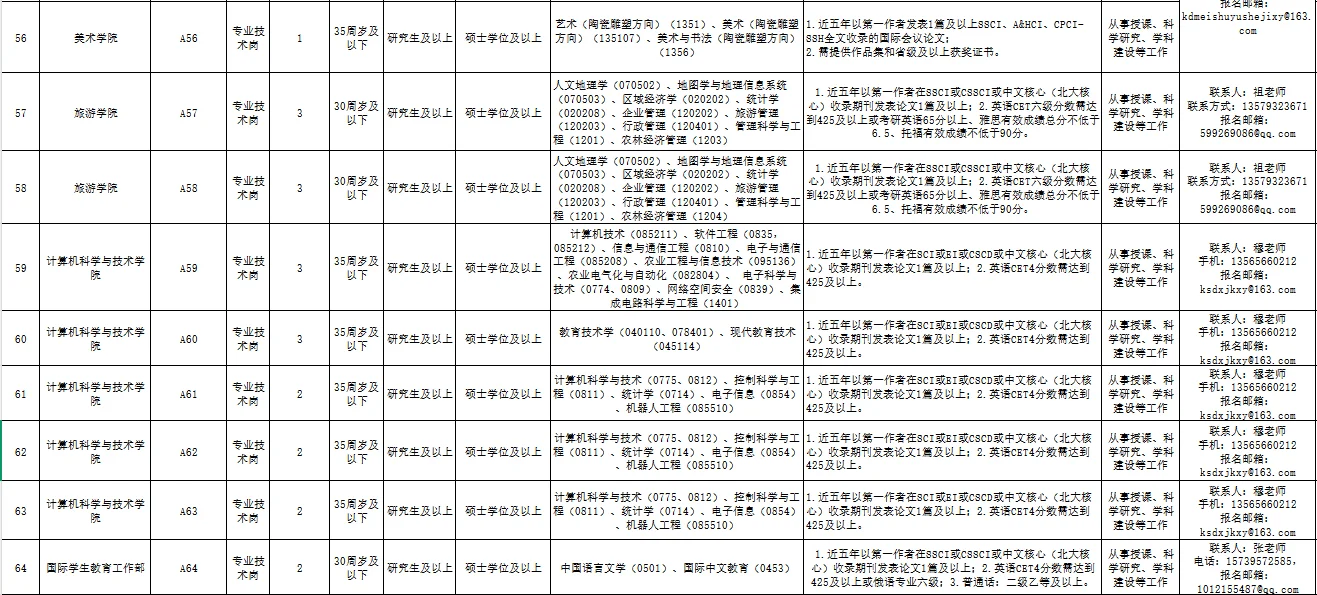 喀什大学大规模招聘！研究生可报！