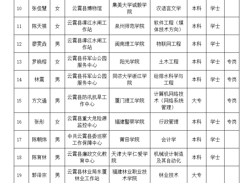 看看！漳州云霄县427事业拟聘名单公示！