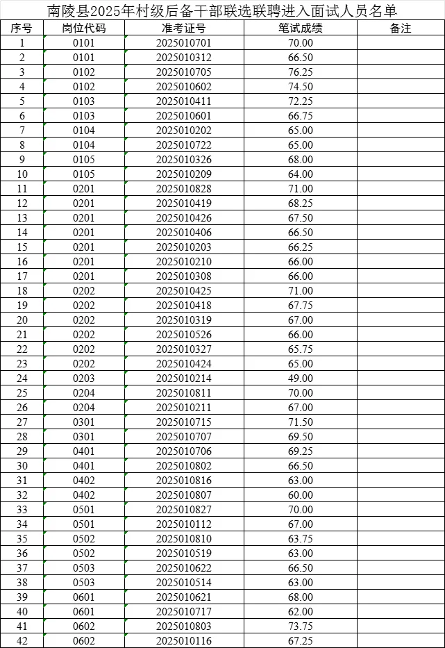 恭喜南陵村后备干部42人入面