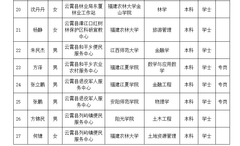 看看！漳州云霄县427事业拟聘名单公示！