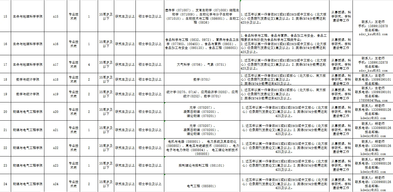 喀什大学大规模招聘！研究生可报！