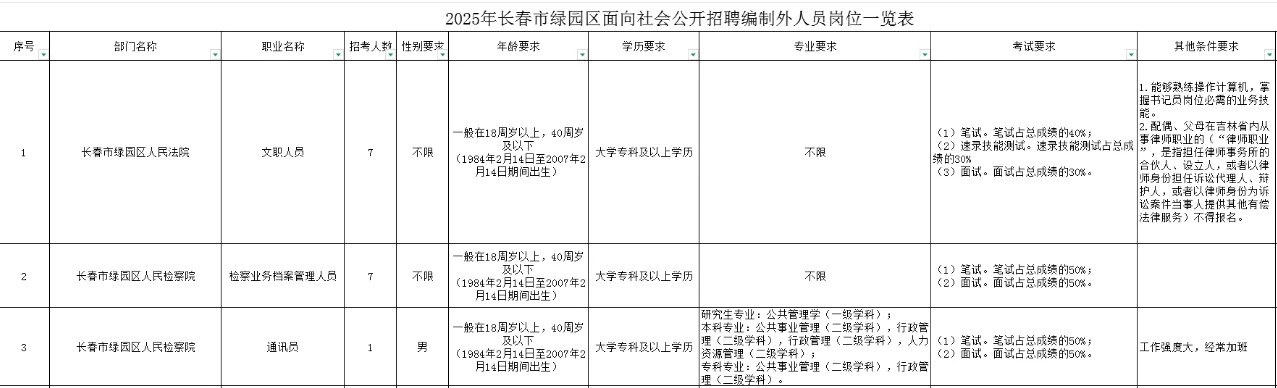 长春绿园区面相社会公开招聘编外人员
