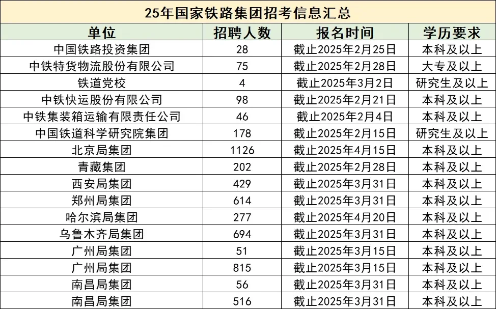 开始报名|中国烟草铁路招6233人，大专可报