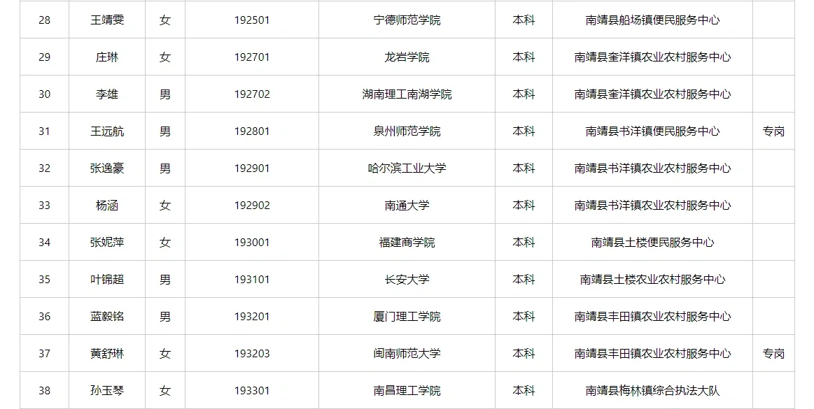 点看看！漳州南靖县427事业拟聘名单！