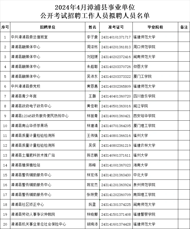 点点看！漳浦县427事业拟聘名单公示！