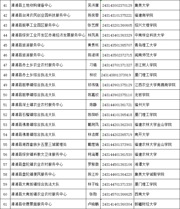 点点看！漳浦县427事业拟聘名单公示！