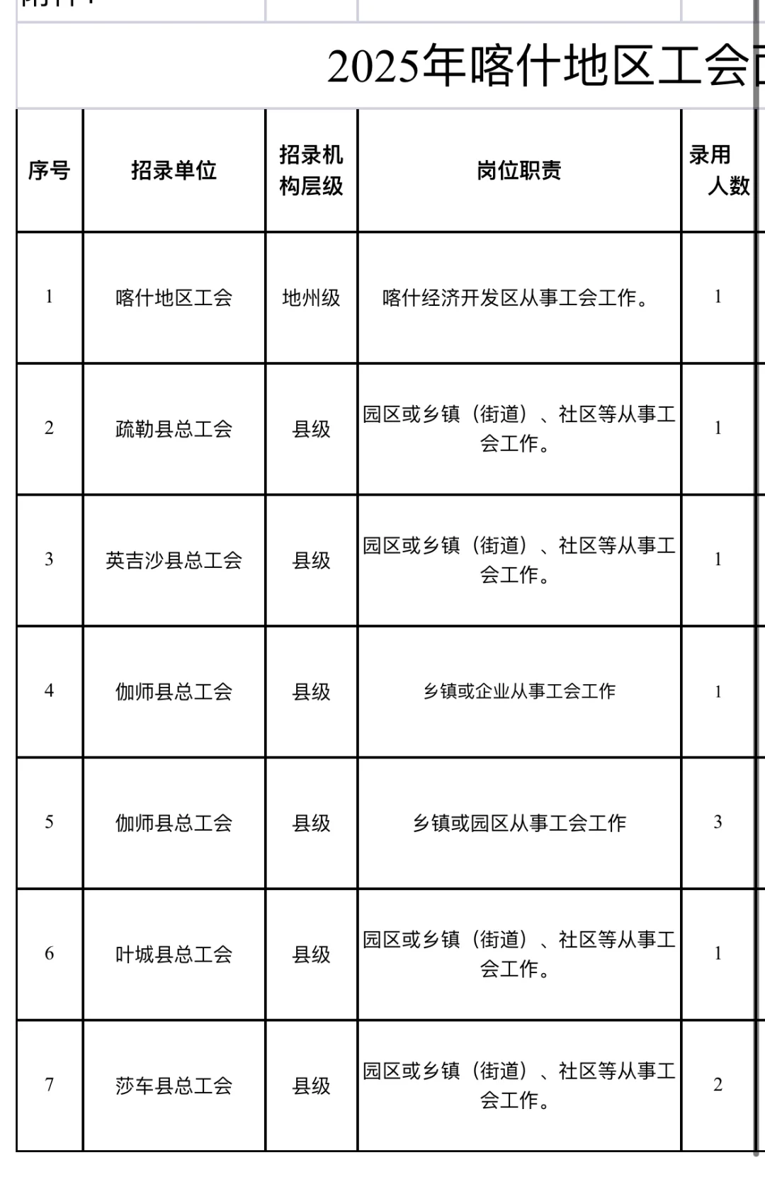 喀什地区招社会工作者10人，大专以上可报