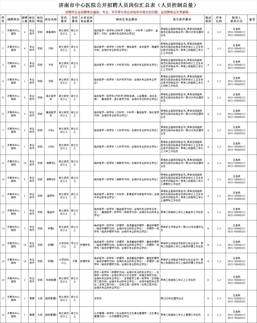 25济南卫健委招考公告已出‼️缩减545人