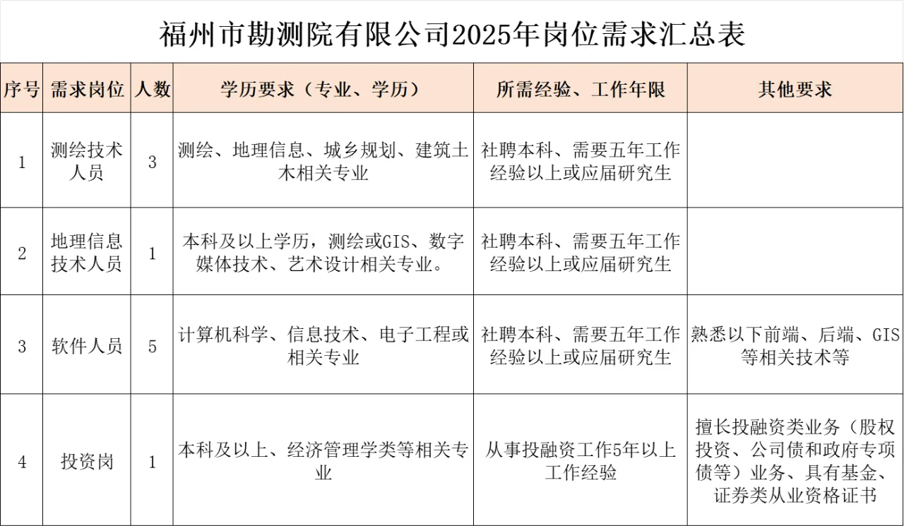福州国企招聘10人，正式员工，应往届可报